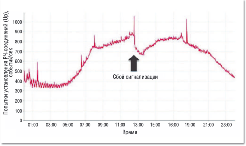 Рисунок 2. Сбой сигнализации на SGW из-за предустановленного приложения. 