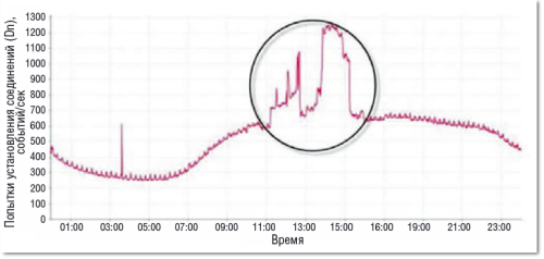 Рисунок 3. 92-процентный всплеск сигнализации на GGSN из-за простоя Viber в течение 4,5 ч.