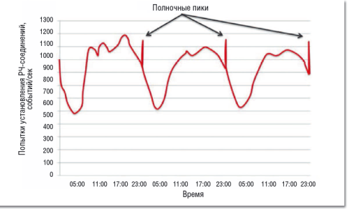 Рисунок 4. Полночные 36-процентные микропики сигнализации на SGW, вызванные приложением Microsoft Exchange на базе iOS.