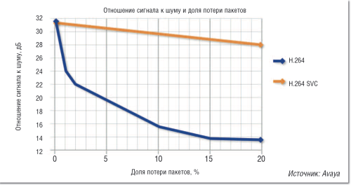 Рисунок 1. По сравнению с H.264 при увеличении доли потери пакетов кодек H.264 SVC демонстрирует значительно более высокие показатели отношения сигнала к шуму (Peak Signal to Noise Ratio, PSNR), поэтому качество изображения в видеоконференциях остается приемлемым даже в случае использования плохих соединений.