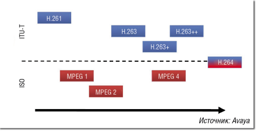 Рисунок 2. Представленные на рынке методы сжатия видео: стандарты H.264 и H.264 SVC поддерживают как стационарные решения для видеоконференций и совместной работы по видеосвязи, так и мобильные конечные устройства. Однако на повестку дня выходит уже следующий кодек H.265. 
