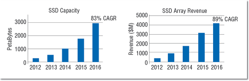 Сеть имеет значение. Одна из актуальных задач SAN — эффективная поддержка SSD-  и флэш-массивов, которые все шире используются в отрасли.