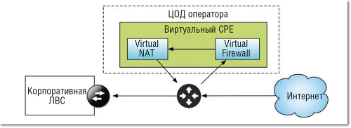 Рисунок 1. Схема расположения vCPE в облаке. 