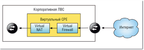 Рисунок 2. Схема расположения vCPE у клиента.