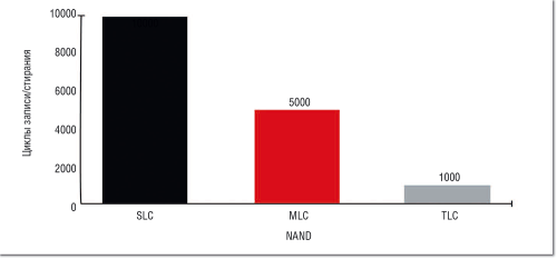 Рисунок 2. Сравнение долговечности различных видов NAND.