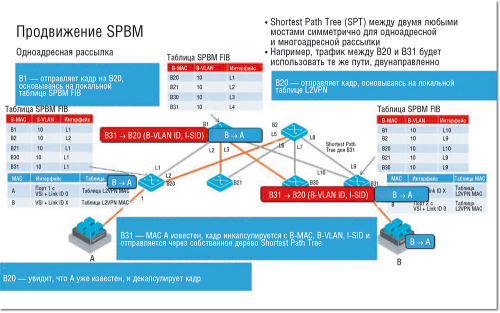 Рисунок 3. Передача целевого трафика. 