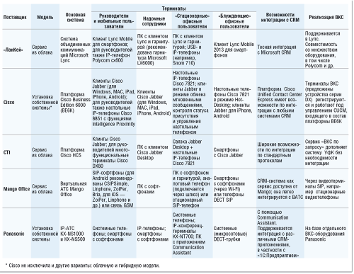 Таблица 1. Основные характеристики предложенных решений.