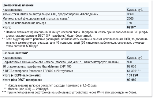 Таблица 3. Стоимость решения, предложенного компанией Mango Office.