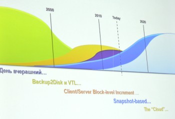 Эволюция резервного копирования. От дисков и магнитных лент к снимкам данных и облакам.