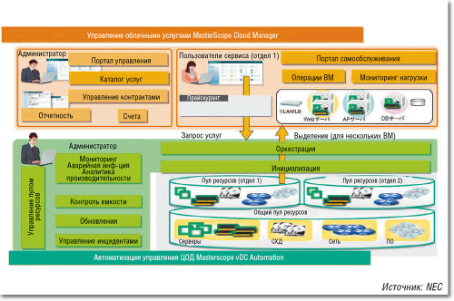 Рисунок 10. Инфраструктура ПО облачного ЦОД NEC.