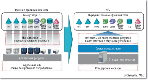 Рисунок 2. Сетевые задачи, ранее требовавшие специализированного оборудования, можно виртуализировать с помощью ПО на стандартных серверах, размещенных в ЦОД или в сети оператора. Это влечет за собой снижение стоимости оборудования, повышается гибкость сети, улучшается управляемость и упрощается обслуживание.