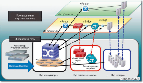 Рисунок 3. ProgrammableFlow позволяет произвольно создавать любые сети L2/L3 — L4/L7 с использованием виртуальных компонентов (vRouter, vBridge, сетевых элементов, серверов и терминальных устройств).