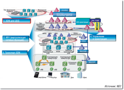 Рисунок 4. Портфель решений SDN/NFV компании NEC для операторов.