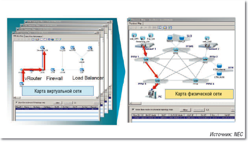 Рисунок 5. Контроллер автоматически обнаруживает устройства OpenFlow, управляет ими и осуществляет мониторинг сети. Администратор может централизованно создавать и развертывать виртуальные сети.
