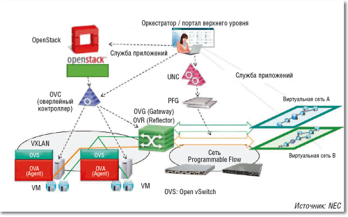Рисунок 6. Функции наложенной сети VXLAN в сети ProgrammableFlow. NEC PF6700 Overlаy Controller (OVC) управляет наложенной сетью (а также всеми OVA, OVG и OVR). Шлюз PF6700 Overlay GW (OVG) связывает наложенную сеть с внешней сетью и обеспечивает взаимодействие между ними. PF6700 Overlay Reflector (OVR) перенаправляет данные с неизвестными, групповыми и широковещательными адресами на OVA и OVG. PF6700 Overlay Agent (OVA) формирует запросы от OVC на виртуальный коммутатор.