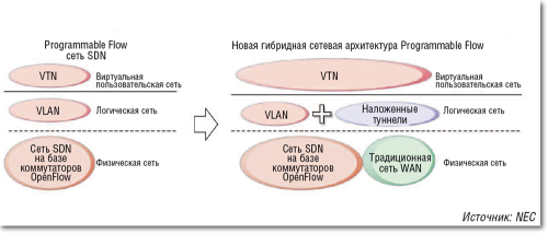 Рисунок 7. В новой версии программного обеспечения NEC в дополнение к возможностям создания виртуальных сетей в сети SDN на базе ProgrammableFlow обеспечивается поддержка наложенных туннелей для соединений между серверами Open vSwitch и построения виртуальных сетей. Такая функциональность позволяет создавать более гибкие виртуальные пользовательские сети (VTN), включающие традиционную физическую сетевую инфраструктуру. 