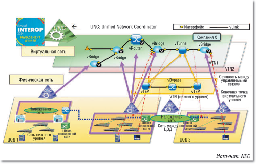 Рисунок 9. NEC UNC (Unified Network Coordinator), объединяющий контроллеры OpenFlow и управляющий ими, функции SDN/VTN для распределенных ЦОД.
