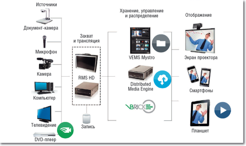 Рисунок 1. Основные функциональные блоки системы EvRP VBrick.