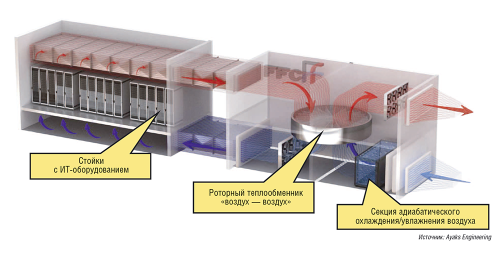 Схема системы охлаждения на базе роторного теплообменника «воздух — воздух» с секцией адиабатического охлаждения