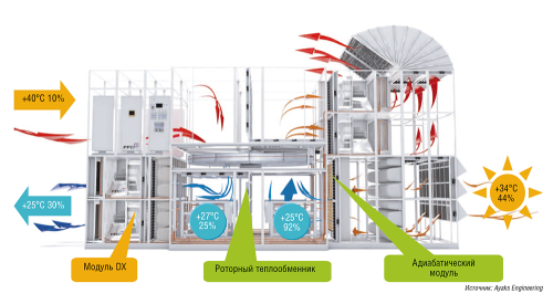 Схема системы охлаждения на базе роторного теплообменника «воздух — воздух» с секцией адиабатического охлаждения и дополнительно установленной во внутренний контур секцией фреонового (DX) охлаждения