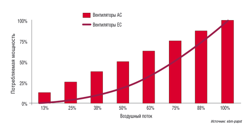 Сравнение мощности, потребляемой вентиляторами переменного тока, работающими в режиме включен/выключен (AC), и вентиляторами с электронным управлением (EC). Последние обеспечивают существенную экономию за счет непрерывного регулирования скорости вращения