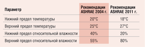 Таблица 1. Рекомендации ASHRAE относительно температурно-влажностного режима для функционирования ИТ-оборудования
