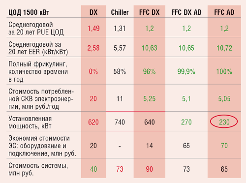 Таблица 2. Сравнение различных систем охлаждения (данные Ayaks Engineering)
