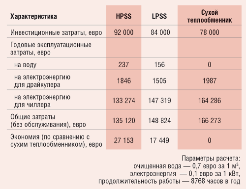 Таблица 3. Расходы на различные системы охлаждения для ЦОД 700 кВт (данные Cabero)