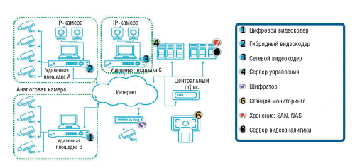 Реализация типового решения видеонаблюдения требует большого количества различного оборудования и широких каналов связи. «Умные» камеры со встроенной аналитикой позволят сократить число устройств и серверов видеоаналитики, а значит,  снизить как финансовые расходы, так и требования к каналам связи (по данным Intel)
