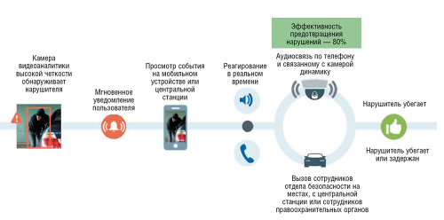 Процедуры отклика для предотвращения инцидентов в системе Avigilon