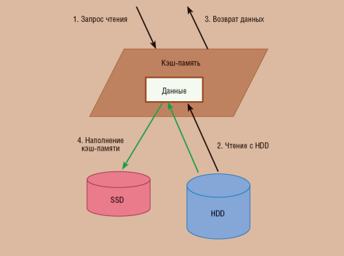 Пошаговые действия, выполняемые контроллером при обработке запроса чтения, когда в кэш-памяти SSD данных нет