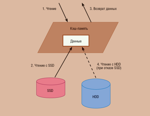 Пошаговые действия, выполняемые контроллером при обработке запроса чтения и наличии данных в кэш-памяти SSD
