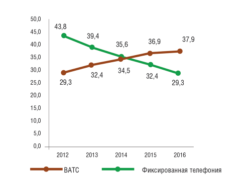 Рис. 2. Рост среднегодового показателя ARPU на компанию для фиксированной телефонии и ВАТС (тыс. руб.), по данным J’son & Partners