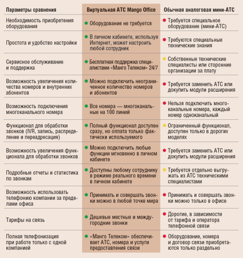 Рис. 4. Сравнение виртуальной АТС Mango Office и аналоговой мини-АТС (по данным Mango Office)