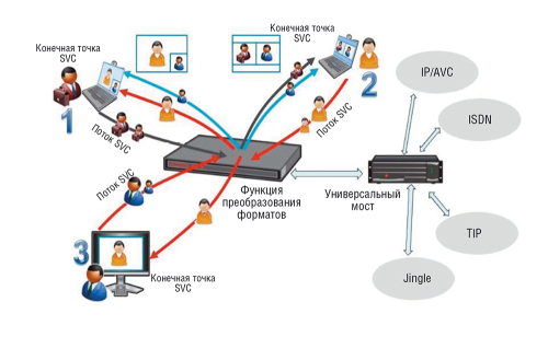 Миграция на новую платформу. Следуя современным веяниям, «ВымпелКом» планирует отказаться от аппаратных серверов, заменив их программными, и осуществить переход на SVC