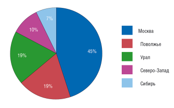 Ресурсы сети ВКС в МТС. Суммарная емкость портов MCU составляет 155 HD720, или 490 CIF  