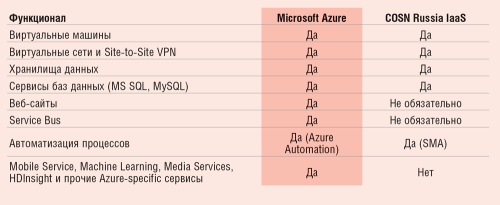 Сравнение функционала Azure и COSN Russia