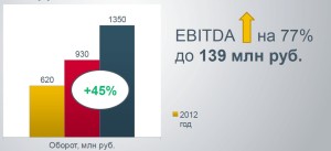 Динамика роста в 2012-2014 гг. Бизнес Mango Office продолжает развиваться в сложных экономических условиях.