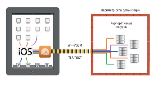 «Защищенный туннель» от Digital Design обеспечивает возможность терминального доступа к наиболее востребованным корпоративным приложениям с устройств на платформе iOS