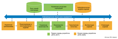 Рис. 1. Этапы создания интеллектуальной системы управления (ИСУ) реального времени (РВ) поддержки жизненного цикла изделий в РКК «Энергия» 