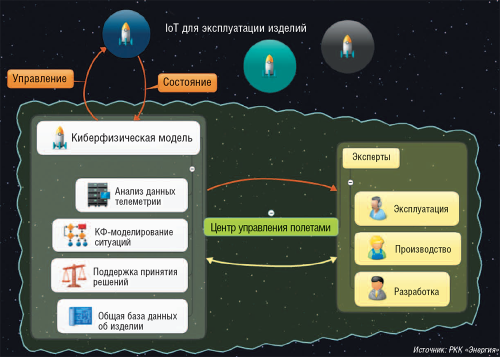 Рис. 3. IoT для эксплуатации изделий