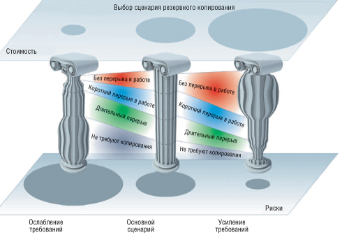 Разброс по сценариям резервного копирования