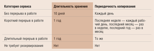 Таблица 2. График резервного копирования