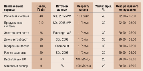 Таблица 3. Источники защищаемых данных
