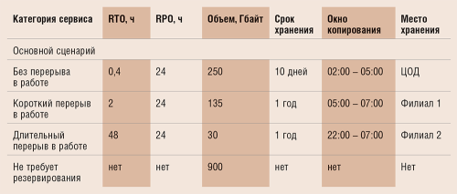 Таблица 4. Технические требования к СРК
