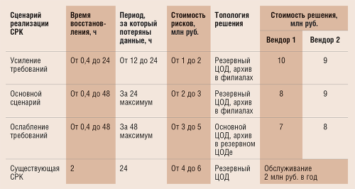 Таблица 5. Выбор сценария и решения СРК
