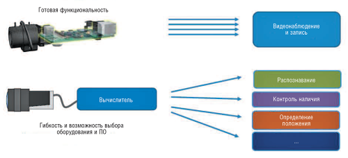 Построение системы машинного зрения с применением отдельных компонентов и средств разработки позволяет создавать более гибкие и многофункциональные  решения, чем при использовании готовых продуктов (по данным компании «ВиТэк»)
