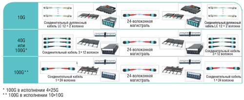 Рис. 1. Путь миграции 10/40/100 Гбит/с при наличии гибкой инфраструктуры