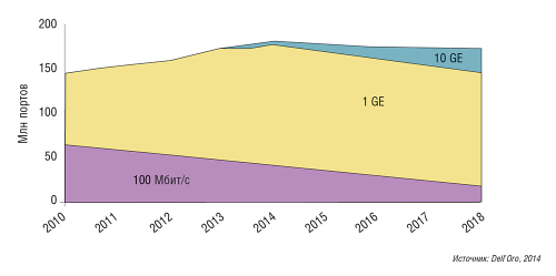 Рис. 1. Основную долю портов  в коммутаторах для офисных сетей составляют порты Gigabit Ethernet 