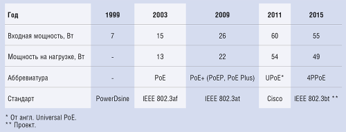Разновидности систем дистанционного питания по кабельным трактам СКС